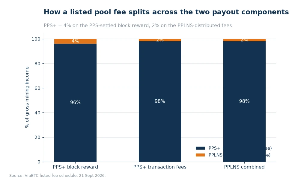 Stacked bar chart showing miner share and listed fee across PPS+ and PPLNS components
