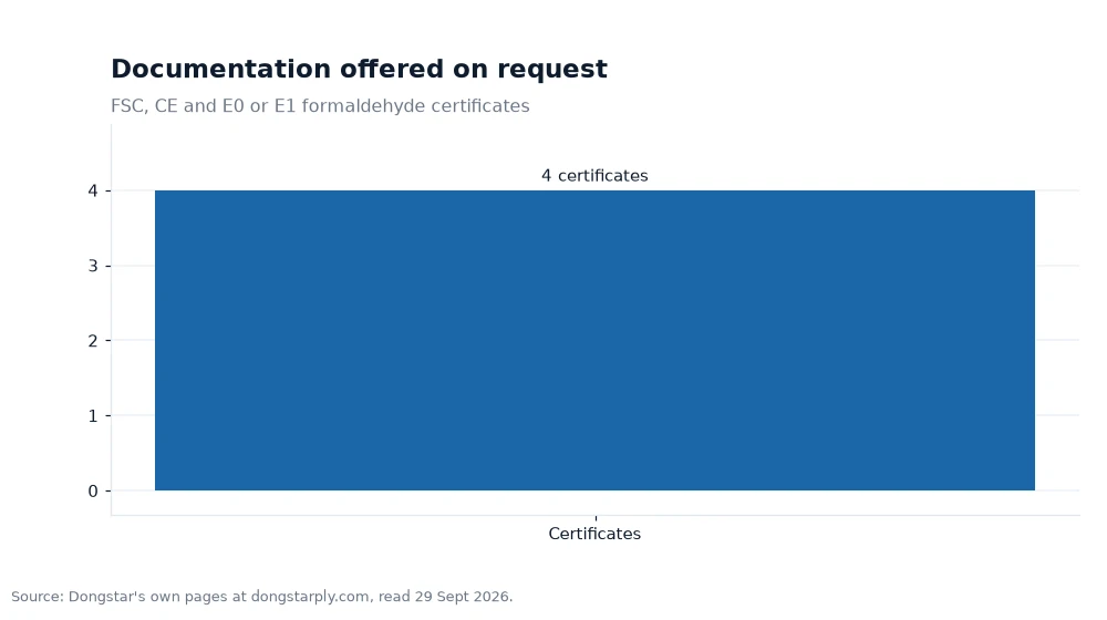Bar chart: Documentation offered on request
